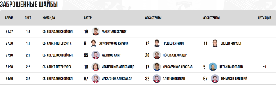 Зимняя Спартакиада учащихся - хоккей юноши - матч21 голы