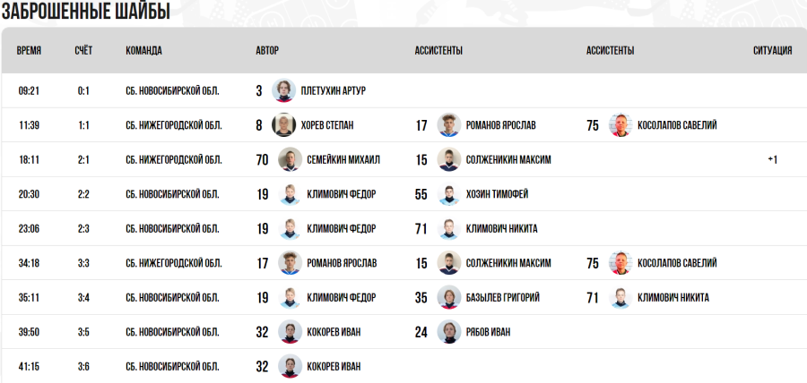 Зимняя Спартакиада учащихся - хоккей юноши - матч22 голы