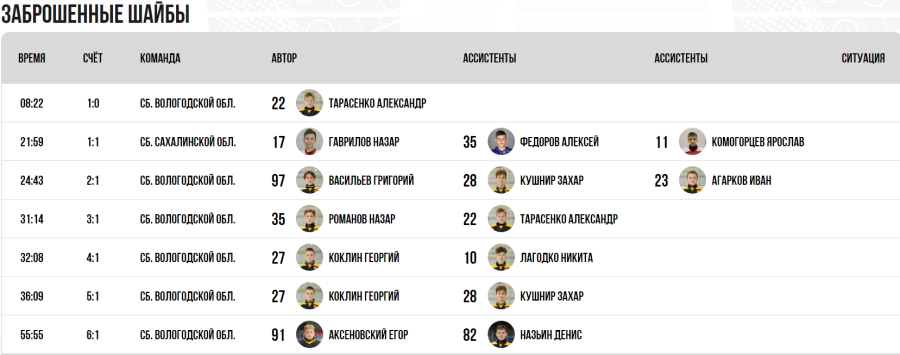 Зимняя Спартакиада учащихся - хоккей юноши - матч23 голы