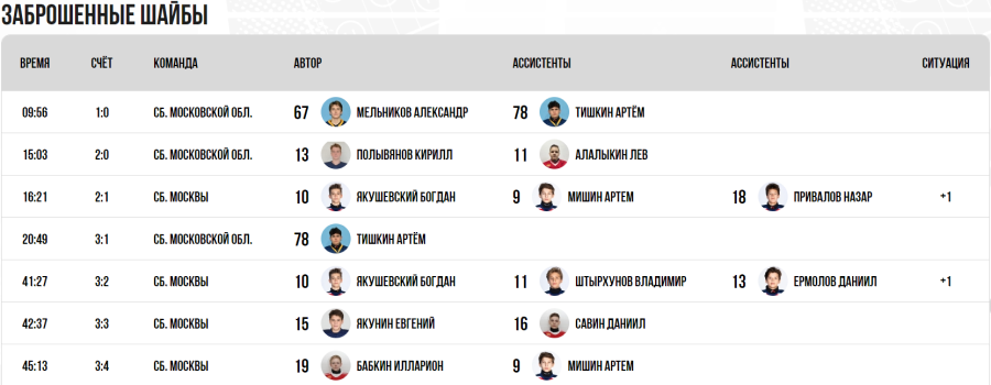 Зимняя Спартакиада учащихся - хоккей юноши - матч24 голы