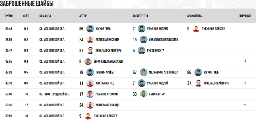 Зимняя Спартакиада учащихся - хоккей юноши - матч2 голы
