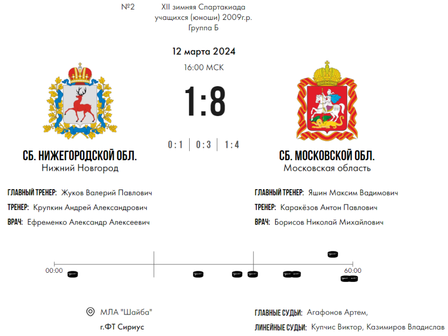 Зимняя Спартакиада учащихся - хоккей юноши - матч2 счет