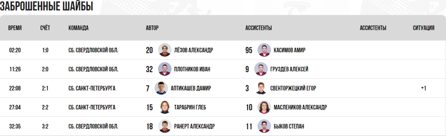 Зимняя Спартакиада учащихся - хоккей юноши - матч3 голы