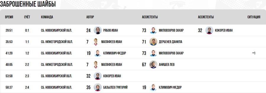 Зимняя Спартакиада учащихся - хоккей юноши - матч4 голы