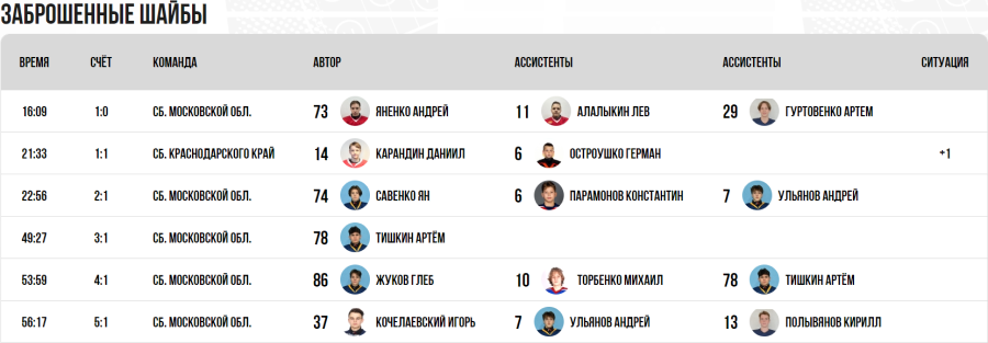 Зимняя Спартакиада учащихся - хоккей юноши - матч6 голы