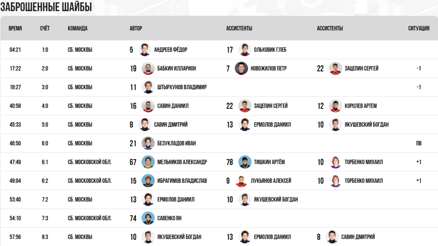 Зимняя Спартакиада учащихся - хоккей юноши - матч7 голы