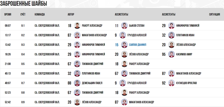 Зимняя Спартакиада учащихся - хоккей юноши - матч8 голы