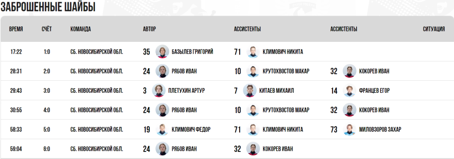 Зимняя Спартакиада учащихся - хоккей юноши - матч9 голы