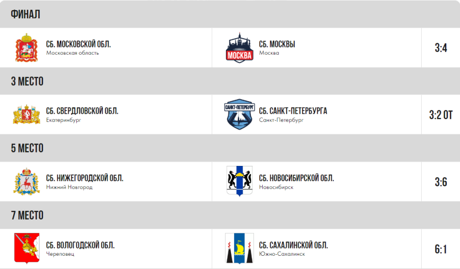 Зимняя Спартакиада учащихся - хоккей юноши - плей-офф - финал и стыки - результаты
