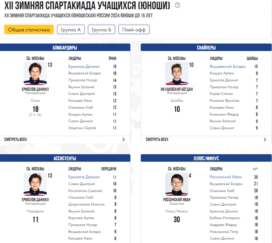 Зимняя Спартакиада учащихся - хоккей юноши - статистика