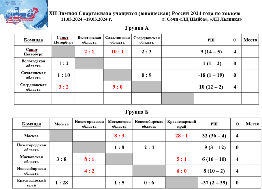 Зимняя Спартакиада учащихся - хоккей юноши - таблицы групп после 3го дня