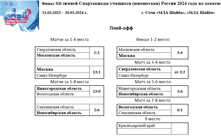 Зимняя Спартакиада учащихся - хоккей юноши - таблицы плей-офф
