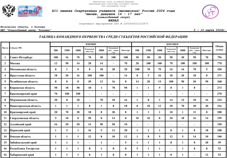 Зимняя Спартакиада учащихся - коньки - командный зачет1