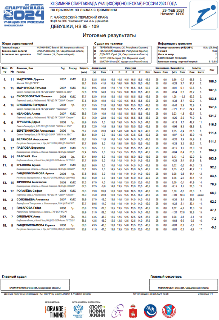 Зимняя Спартакиада учащихся - прыжки с трамплина - девушки итог1