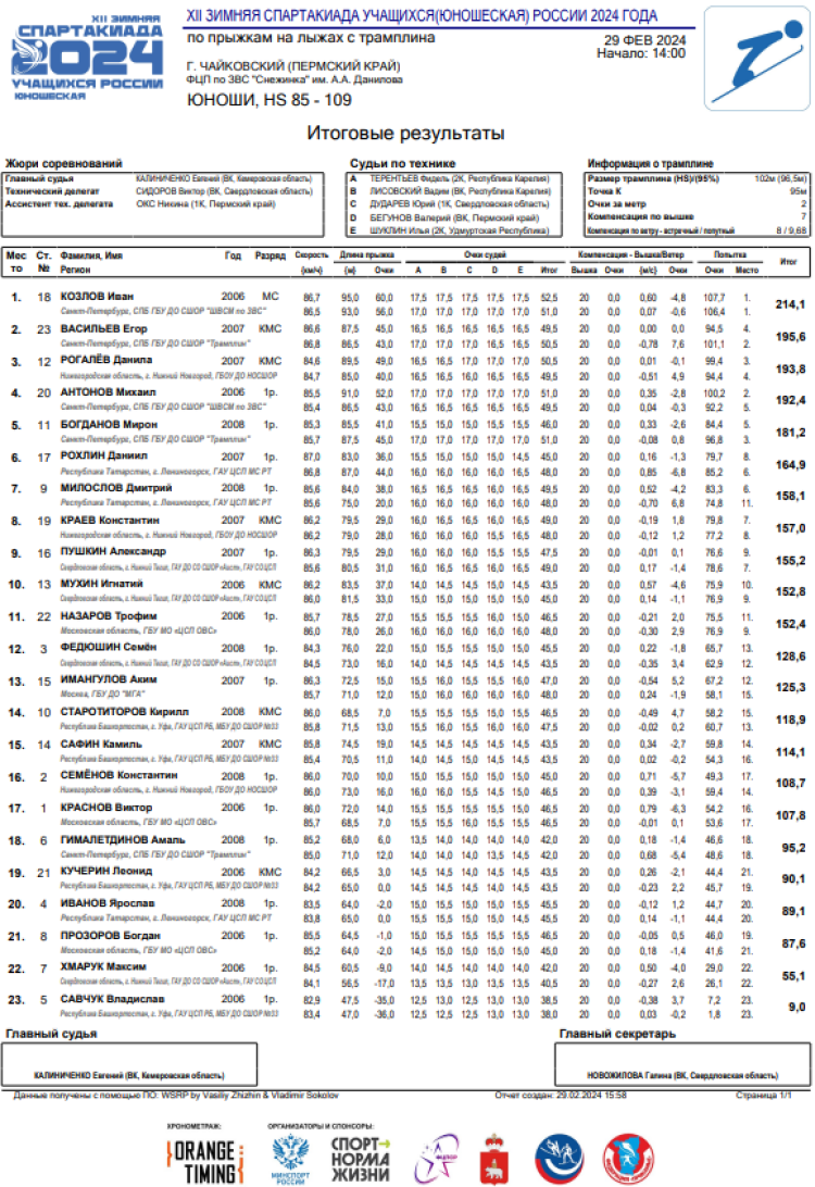 Зимняя Спартакиада учащихся - прыжки с трамплина - юноши итог1