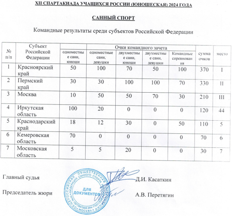 Зимняя Спартакиада учащихся - санный спорт - командный зачет