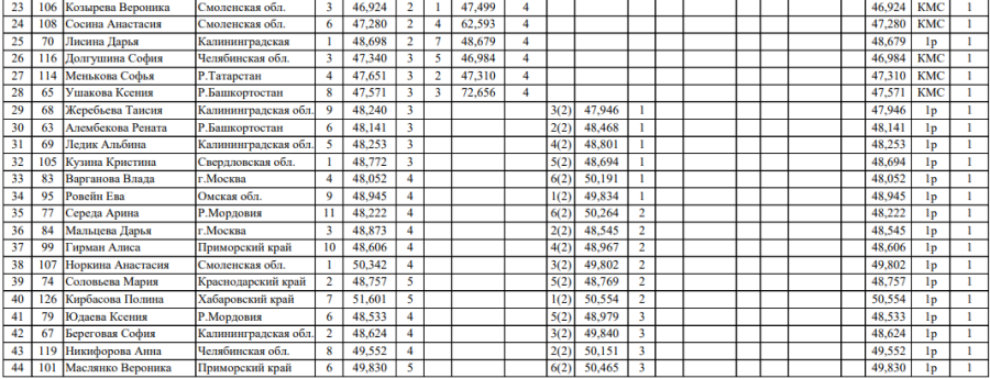 Зимняя Спартакиада учащихся - шорт-трек - девушки 500 м - протокол2