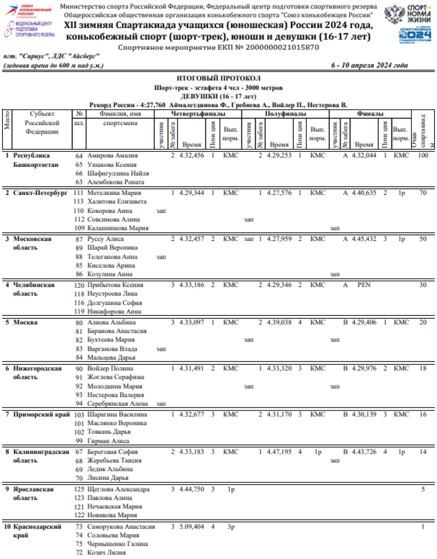 Зимняя Спартакиада учащихся - шорт-трек - девушки эстафета - протокол