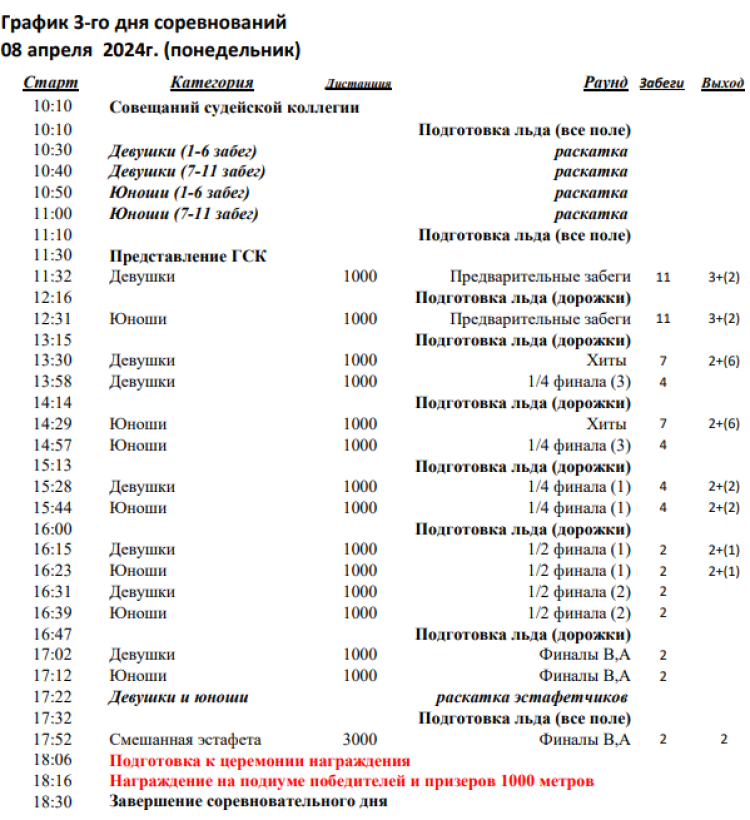 Зимняя Спартакиада учащихся - шорт-трек - график4