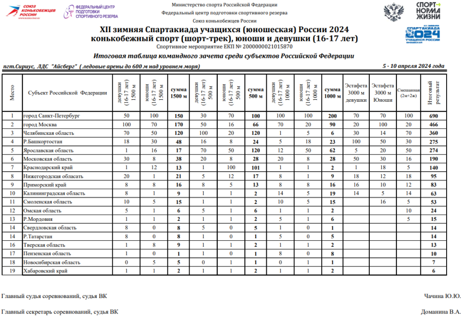 Зимняя Спартакиада учащихся - шорт-трек - командный зачет - итог