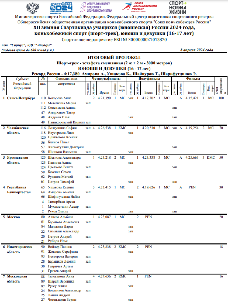 Зимняя Спартакиада учащихся - шорт-трек - смешанная эстафета - протокол1
