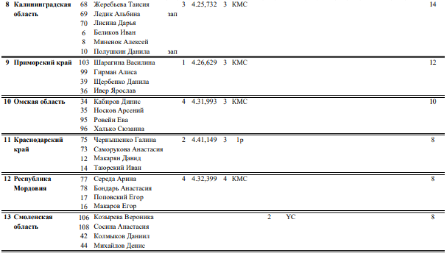 Зимняя Спартакиада учащихся - шорт-трек - смешанная эстафета - протокол2