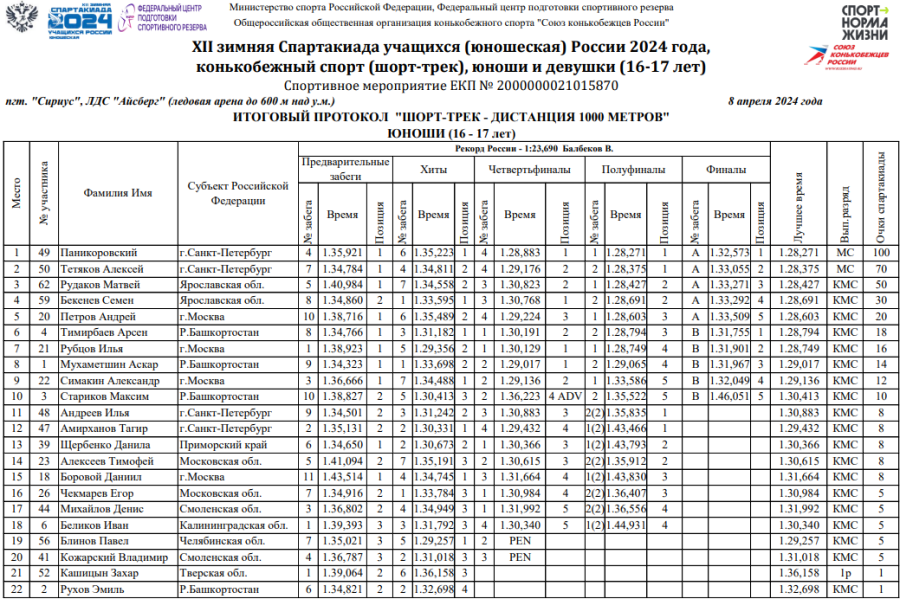 Зимняя Спартакиада учащихся - шорт-трек - юноши 1000 м - протокол1