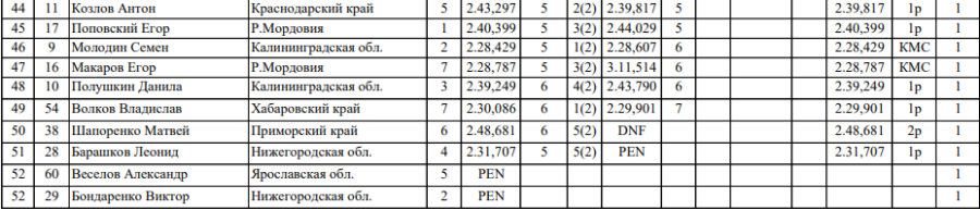 Зимняя Спартакиада учащихся - шорт-трек - юноши 1500 м - протокол3