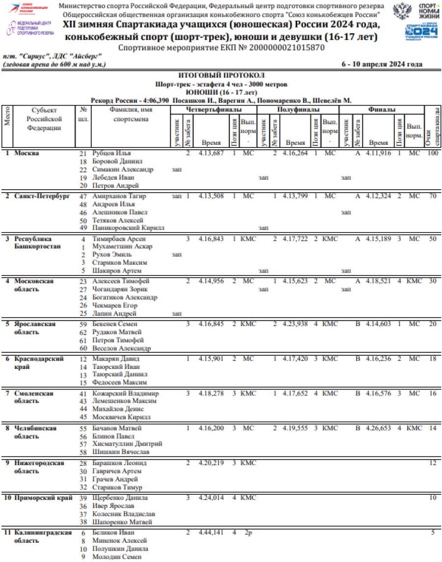 Зимняя Спартакиада учащихся - шорт-трек - юноши эстафета - протокол