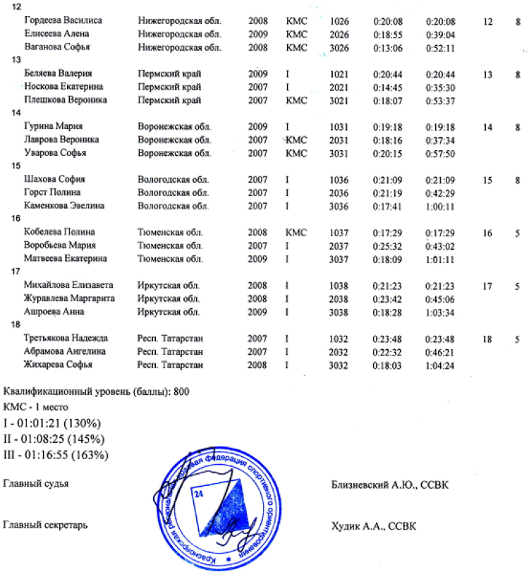Зимняя Спартакиада учащихся - спортивное ориентирование - девушки - эстафета2