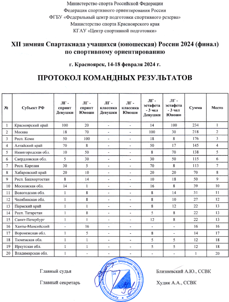Зимняя Спартакиада учащихся - спортивное ориентирование - командный зачет