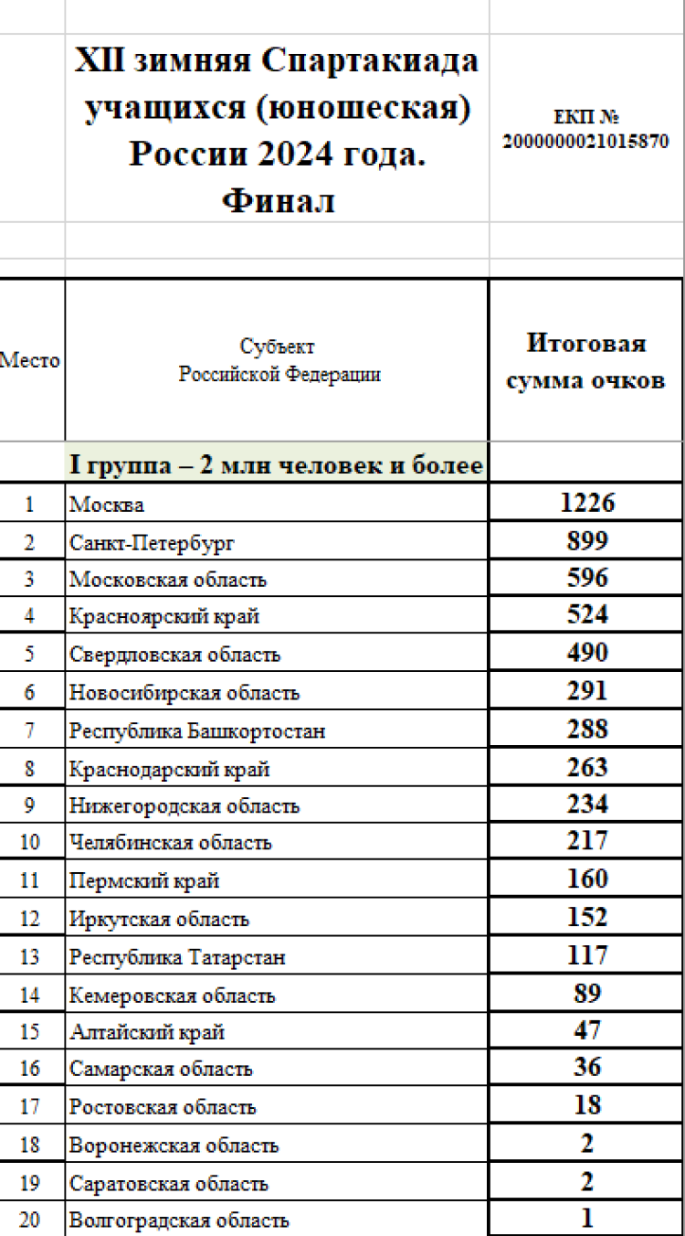 Зимняя Спартакиада учащихся - сводка1 - на 10 апреля 2024
