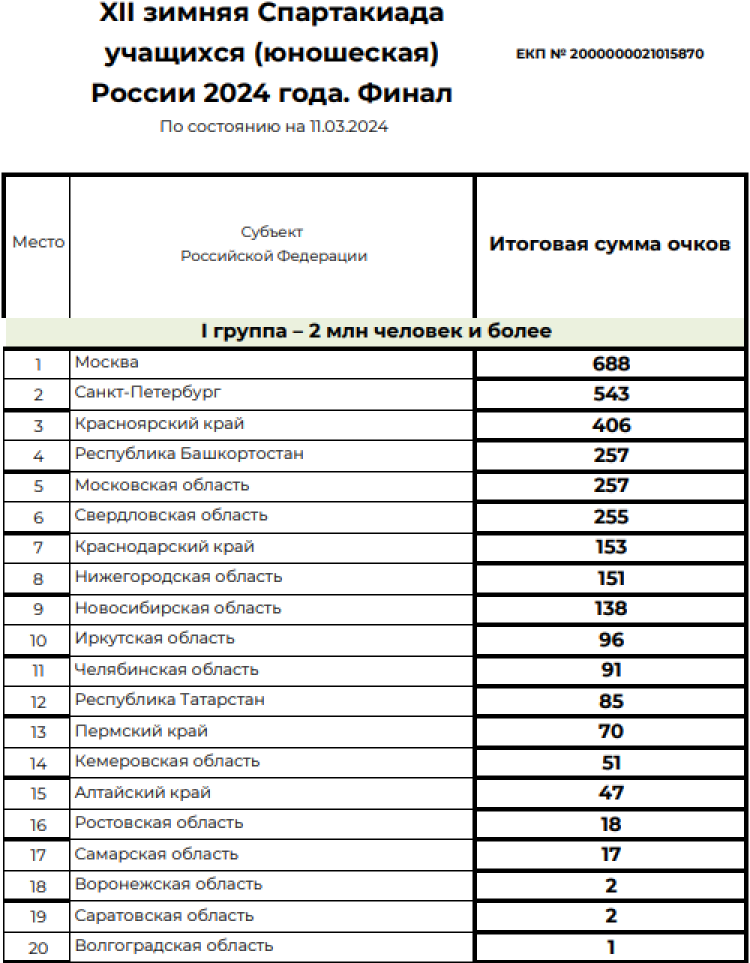 Зимняя Спартакиада учащихся - сводка1 на 11 марта 2024