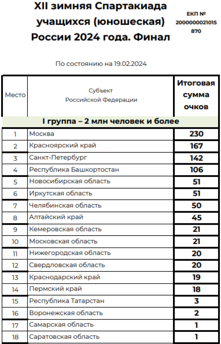 Зимняя Спартакиада учащихся - сводка1 - на 19 февраля 2024