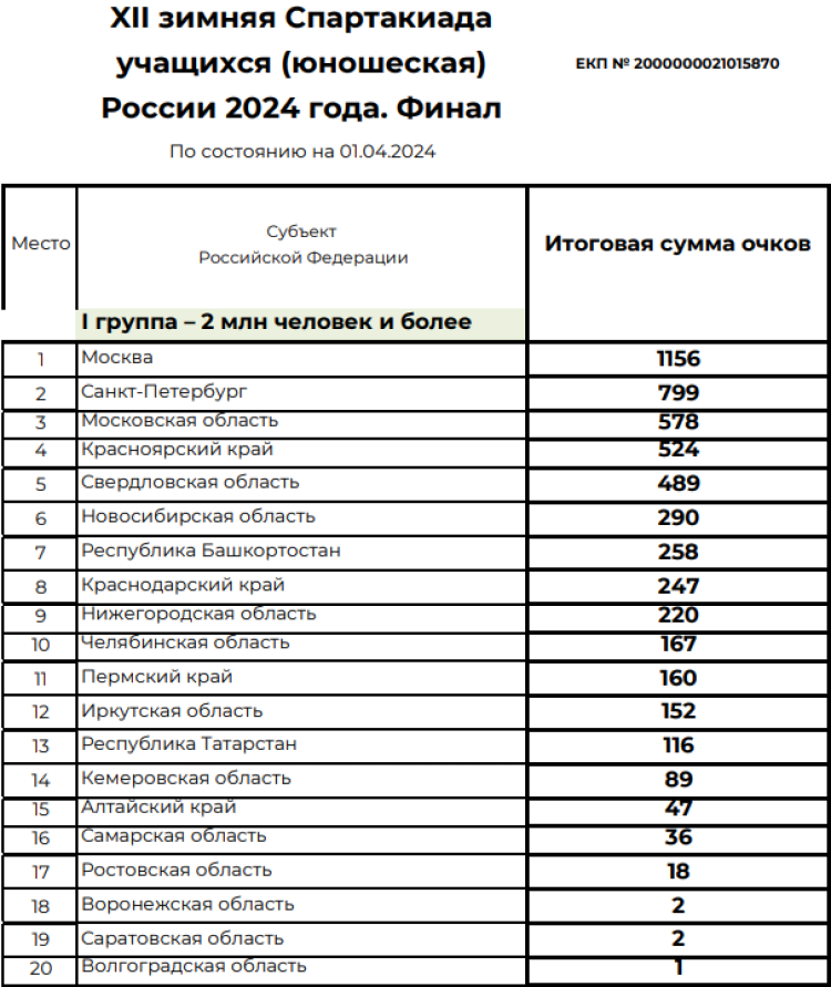 Зимняя Спартакиада учащихся - сводка1 - на 1 апреля 2024