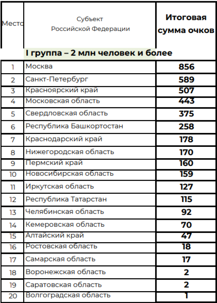 Зимняя Спартакиада учащихся - сводка1 на 20 марта 2024