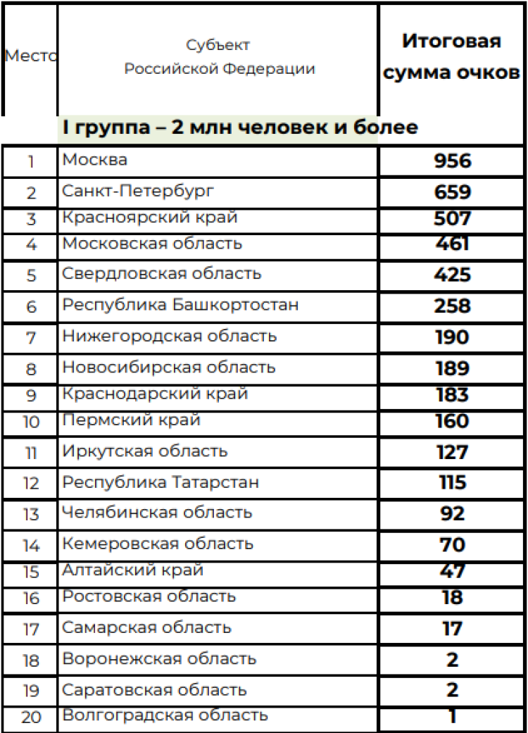 Зимняя Спартакиада учащихся - сводка1 на 21 марта 2024