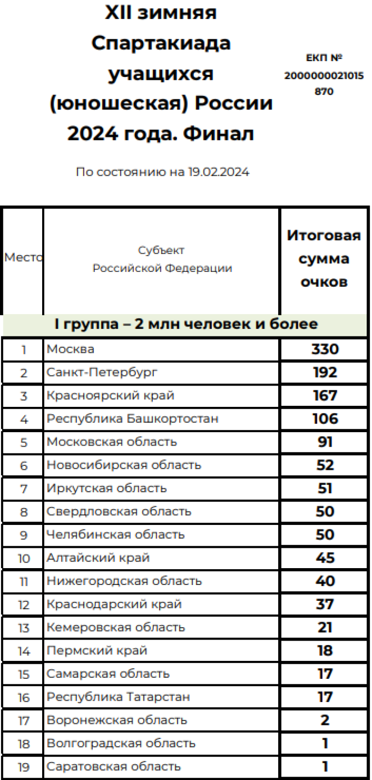 Зимняя Спартакиада учащихся - сводка1 на 22 февраля 2024