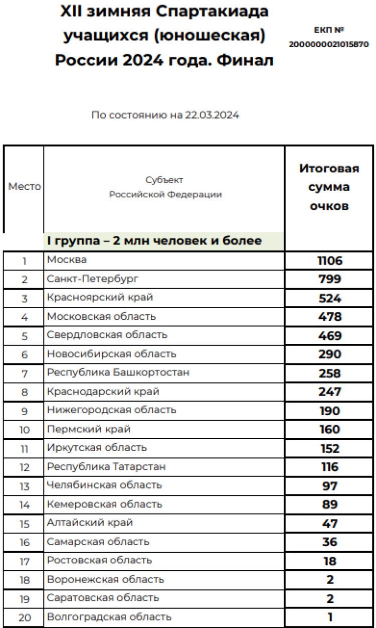 Зимняя Спартакиада учащихся - сводка1 на 22 марта 2024