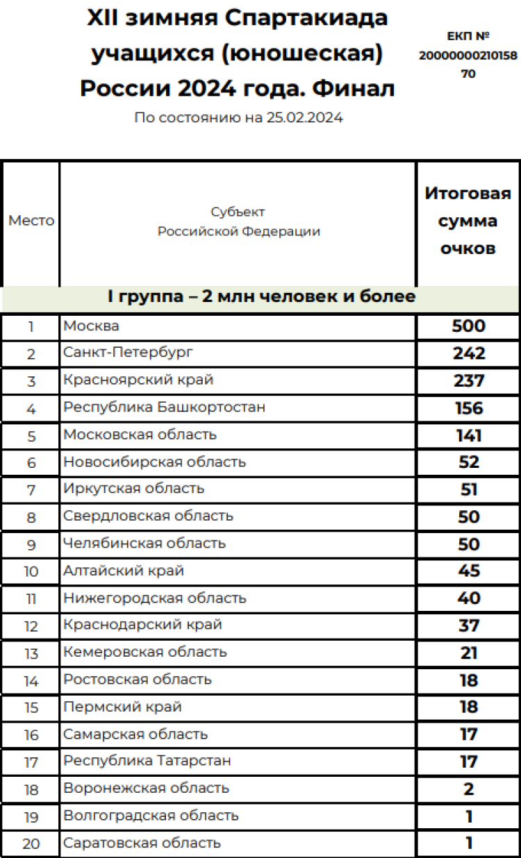 Зимняя Спартакиада учащихся - сводка1 - на 25 февраля 2024