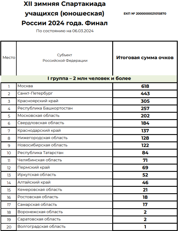 Зимняя Спартакиада учащихся - сводка1 на 6 марта 2024