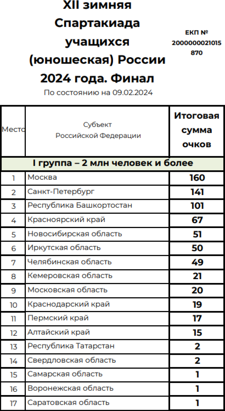 Зимняя Спартакиада учащихся - сводка1 - на 9 февраля 2024
