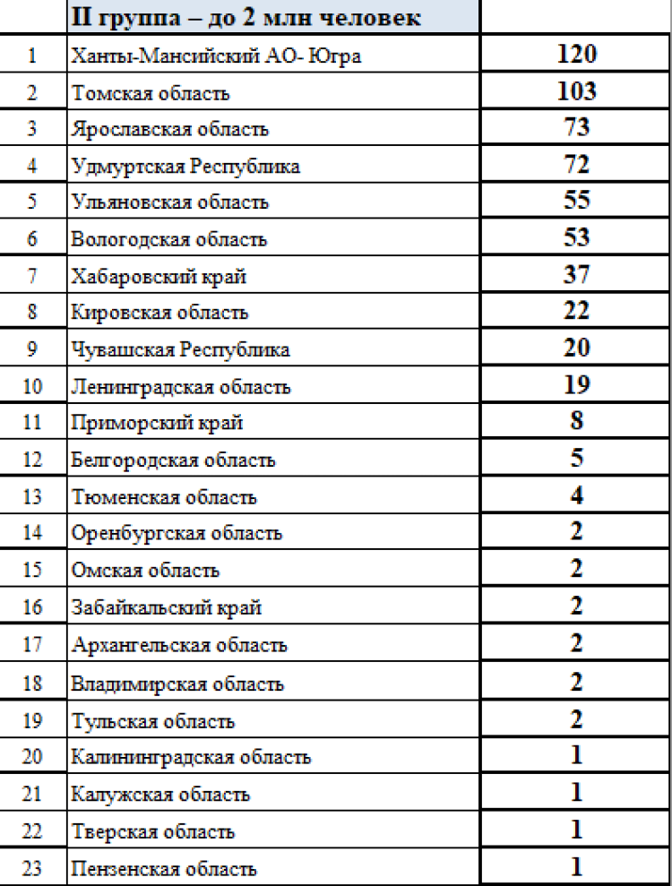 Зимняя Спартакиада учащихся - сводка2 - на 10 апреля 2024