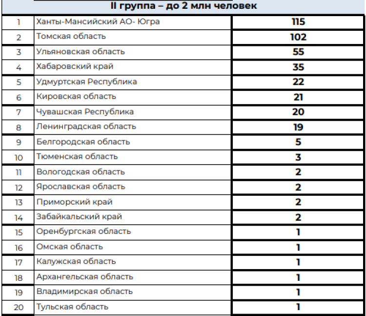 Зимняя Спартакиада учащихся - сводка2 на 11 марта 2024