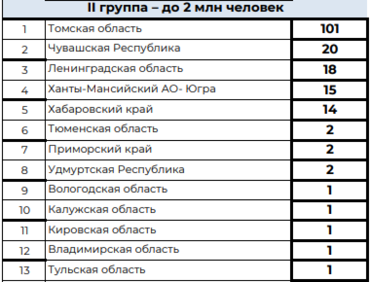 Зимняя Спартакиада учащихся - сводка2 - на 19 февраля 2024