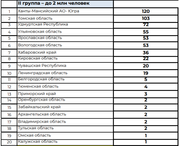 Зимняя Спартакиада учащихся - сводка2 - на 1 апреля 2024