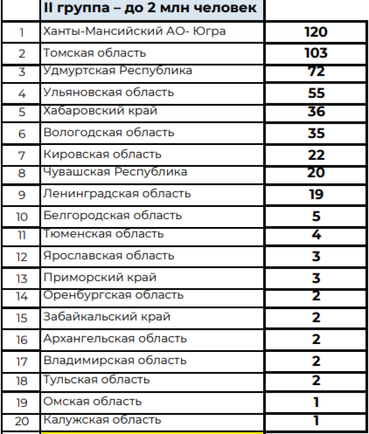 Зимняя Спартакиада учащихся - сводка2 на 21 марта 2024