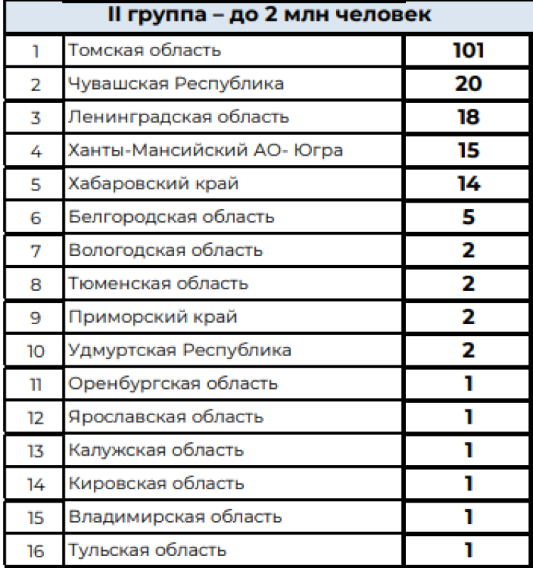 Зимняя Спартакиада учащихся - сводка2 на 22 февраля 2024