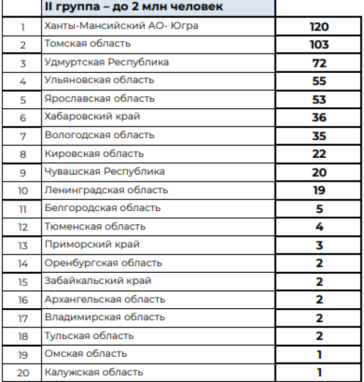Зимняя Спартакиада учащихся - сводка2 на 22 марта 2024