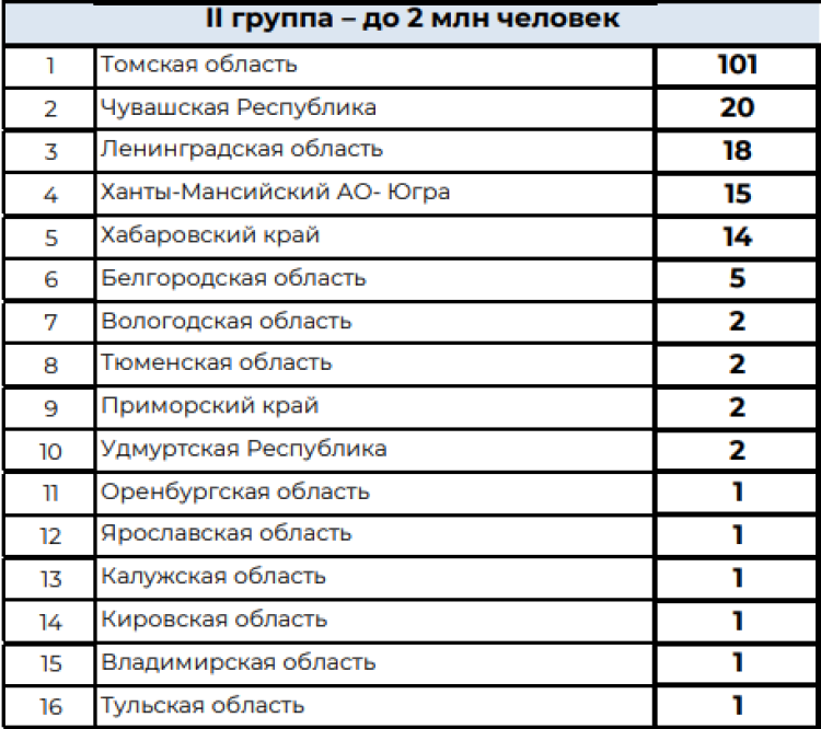 Зимняя Спартакиада учащихся - сводка2 - на 25 февраля 2024